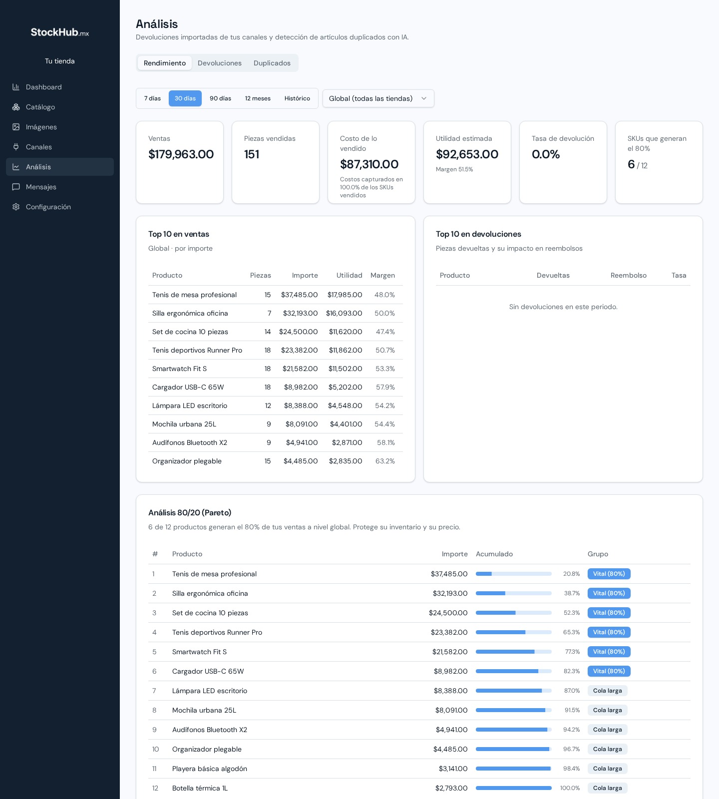 Análisis de utilidad, ventas, devoluciones y concentración 80/20 en StockHub